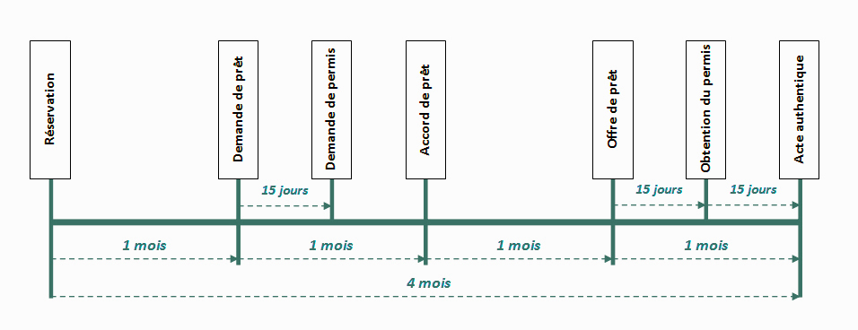 démarche pour l'achat d'un terrain constructible